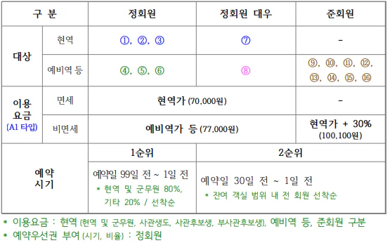 나인트리 프리미어 로카우스 호텔 서울 용산의 회원 기준별 예약가능 대상 및 이용금액과 예약시기에 대한 설명