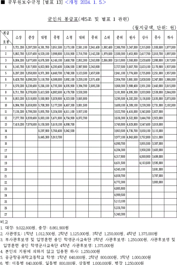 2024년 군인의 봉급표